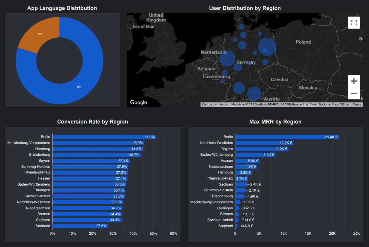 Users by Region